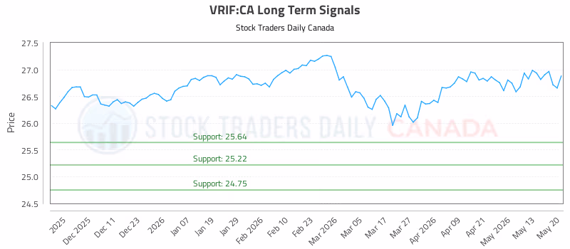 Stock Chart for VRIF:CA