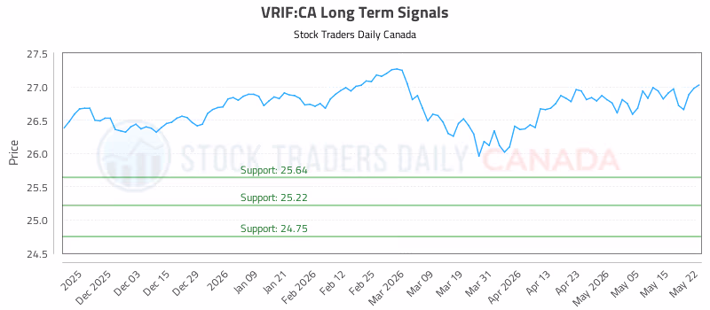 Stock Chart for VRIF:CA