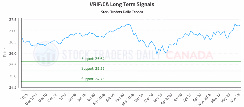 Stock Chart for VRIF:CA