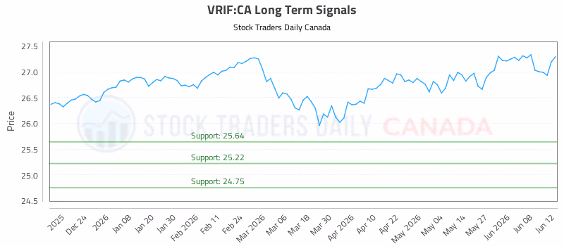 Stock Chart for VRIF:CA