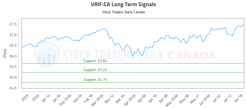 Stock Chart for VRIF:CA