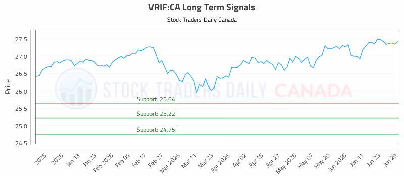 Stock Chart for VRIF:CA