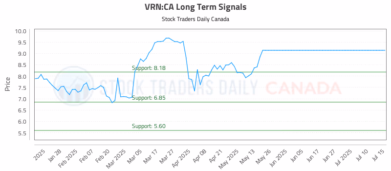 Stock Chart for VRN:CA