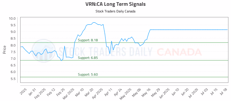 Stock Chart for VRN:CA