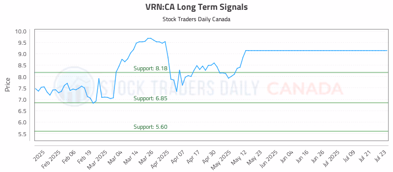 Stock Chart for VRN:CA