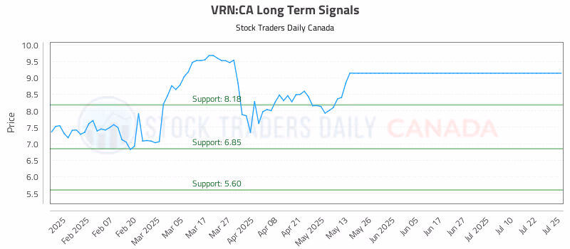Stock Chart for VRN:CA
