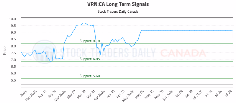 Stock Chart for VRN:CA