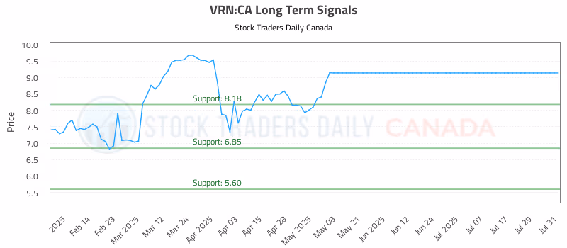 Stock Chart for VRN:CA