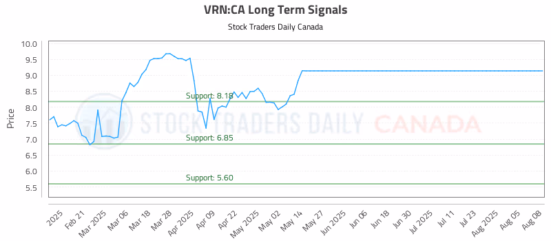 Stock Chart for VRN:CA