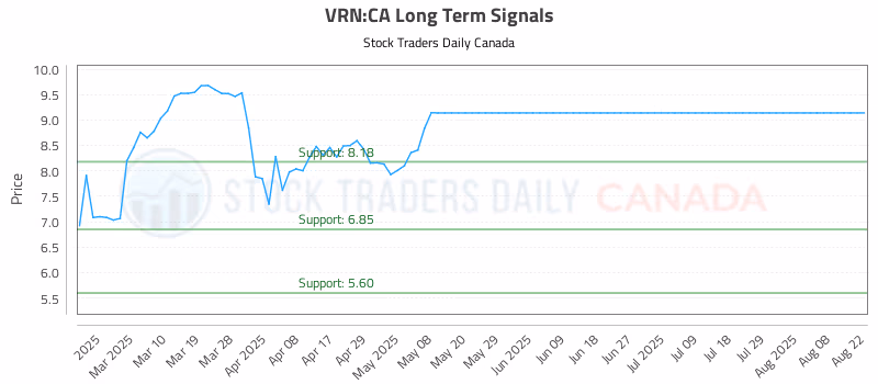 Stock Chart for VRN:CA