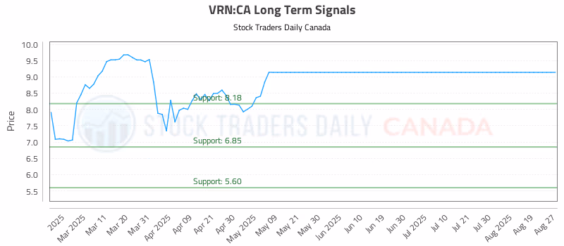 Stock Chart for VRN:CA