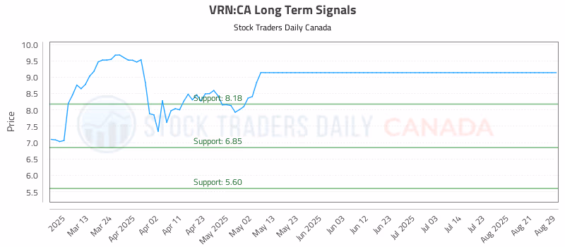 Stock Chart for VRN:CA