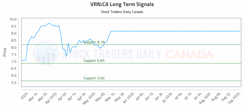 Stock Chart for VRN:CA