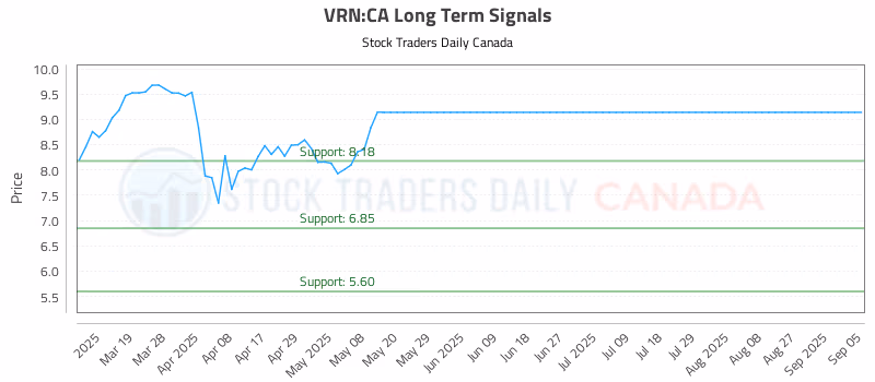 Stock Chart for VRN:CA