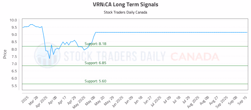 Stock Chart for VRN:CA