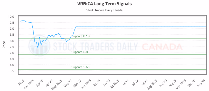 Stock Chart for VRN:CA