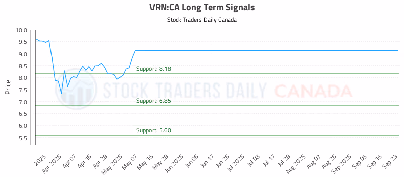 Stock Chart for VRN:CA