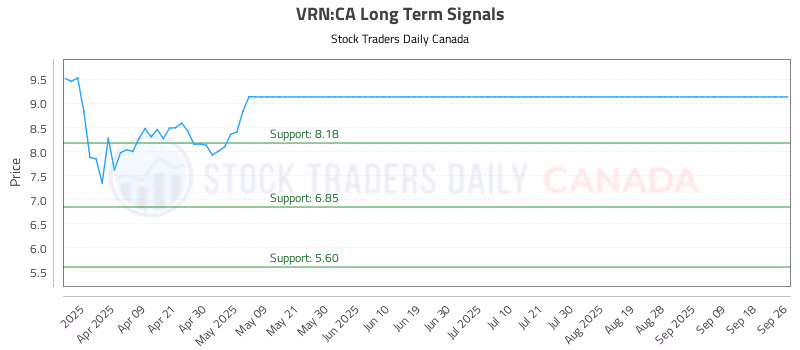 Stock Chart for VRN:CA