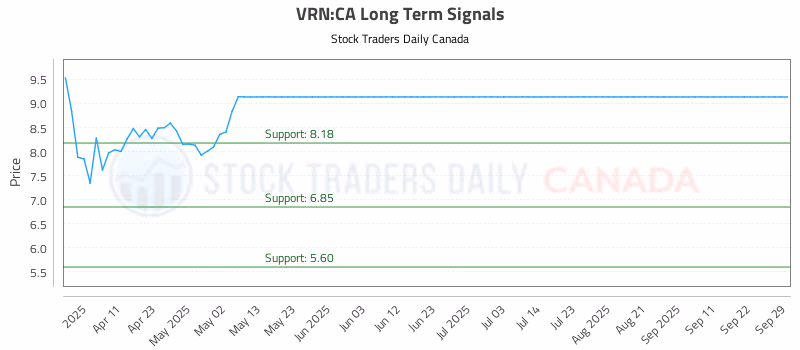 Stock Chart for VRN:CA
