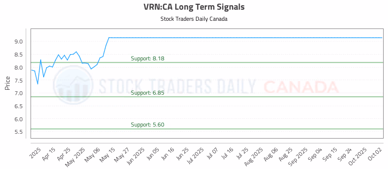 Stock Chart for VRN:CA