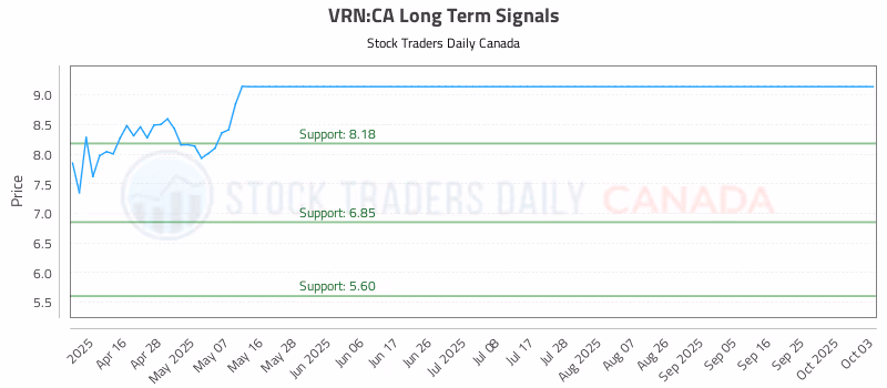 Stock Chart for VRN:CA