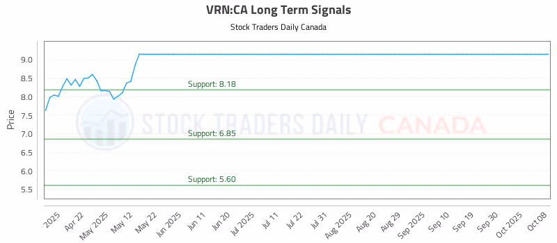 Stock Chart for VRN:CA