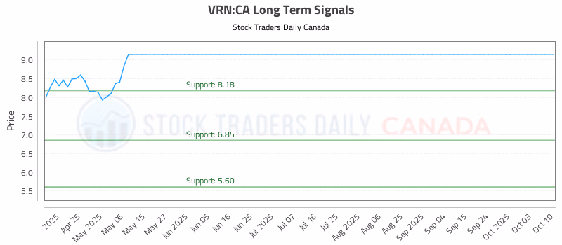 Stock Chart for VRN:CA