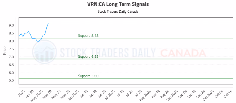Stock Chart for VRN:CA