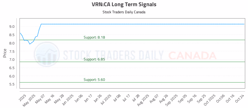 Stock Chart for VRN:CA
