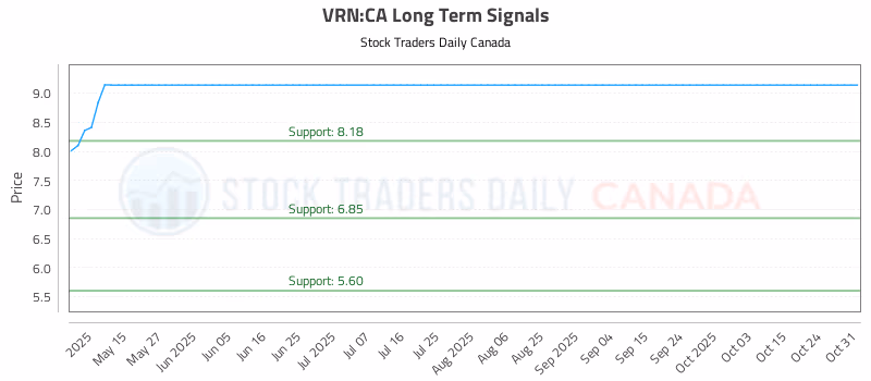 Stock Chart for VRN:CA