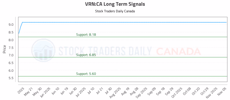Stock Chart for VRN:CA