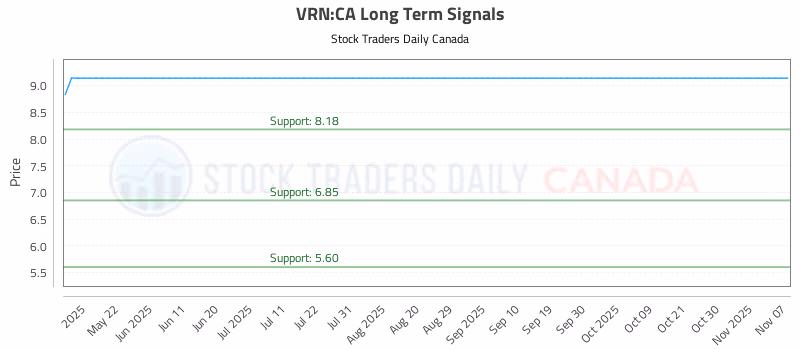 Stock Chart for VRN:CA