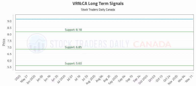 Stock Chart for VRN:CA
