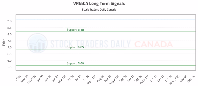 Stock Chart for VRN:CA