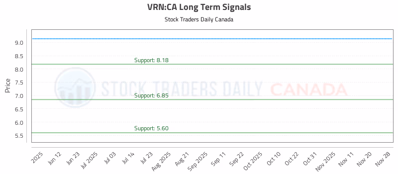 Stock Chart for VRN:CA