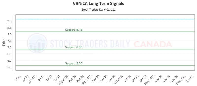 Stock Chart for VRN:CA