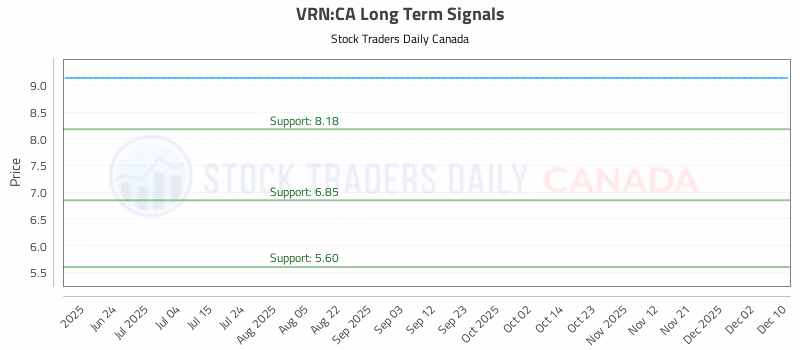 Stock Chart for VRN:CA
