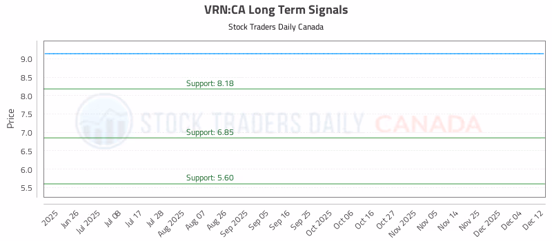 Stock Chart for VRN:CA