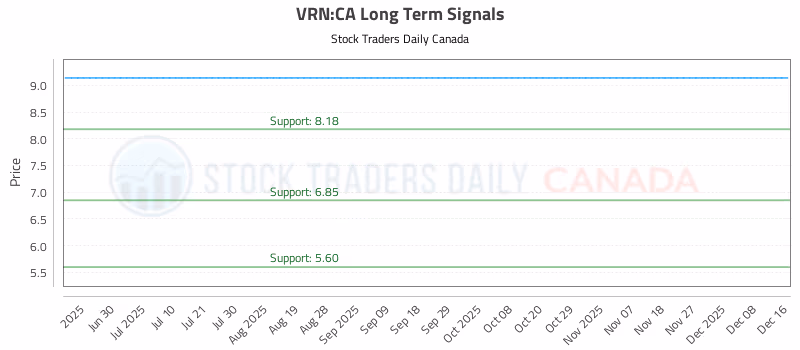 Stock Chart for VRN:CA
