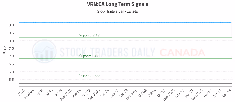 Stock Chart for VRN:CA