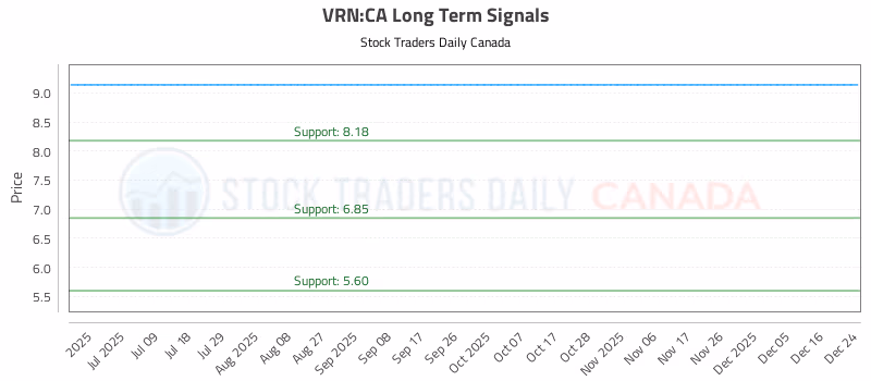 Stock Chart for VRN:CA