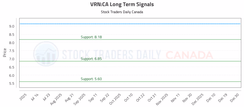 Stock Chart for VRN:CA