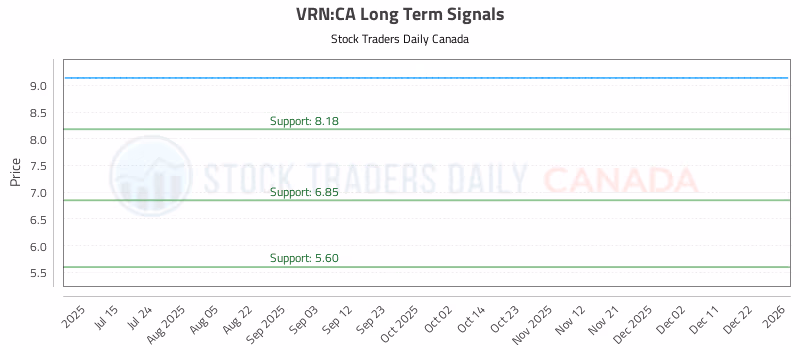 Stock Chart for VRN:CA