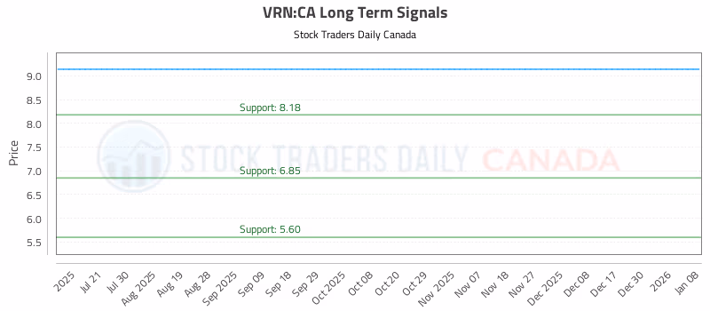 Stock Chart for VRN:CA