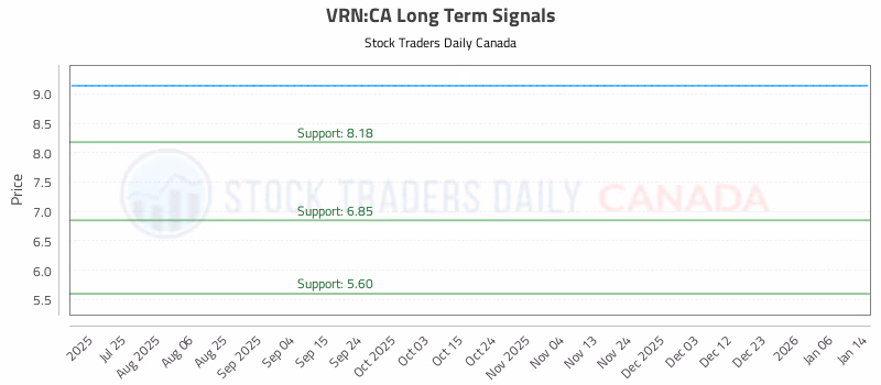 Stock Chart for VRN:CA
