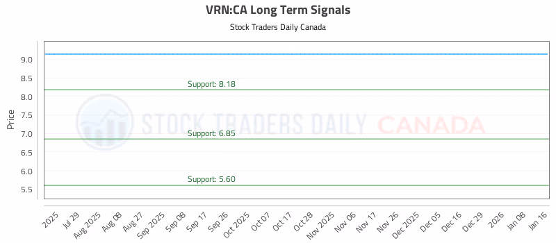 Stock Chart for VRN:CA