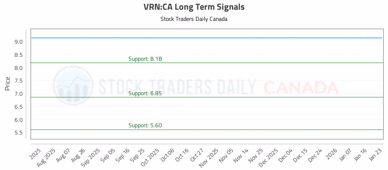 Stock Chart for VRN:CA