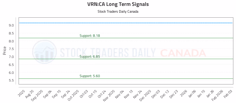 Stock Chart for VRN:CA