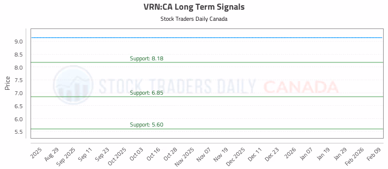 Stock Chart for VRN:CA