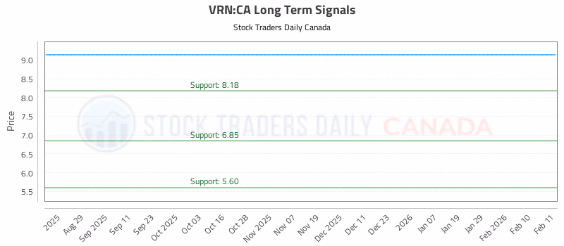 Stock Chart for VRN:CA